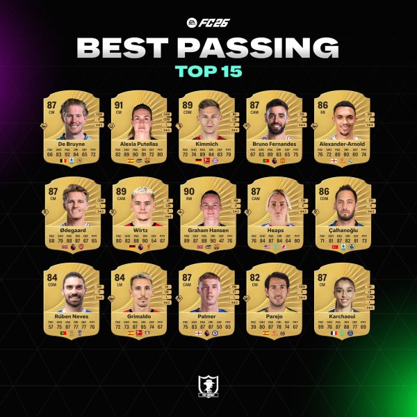 好牛 FC26传球前15：KDB第一，基米希、B费、阿诺德、厄德高在列